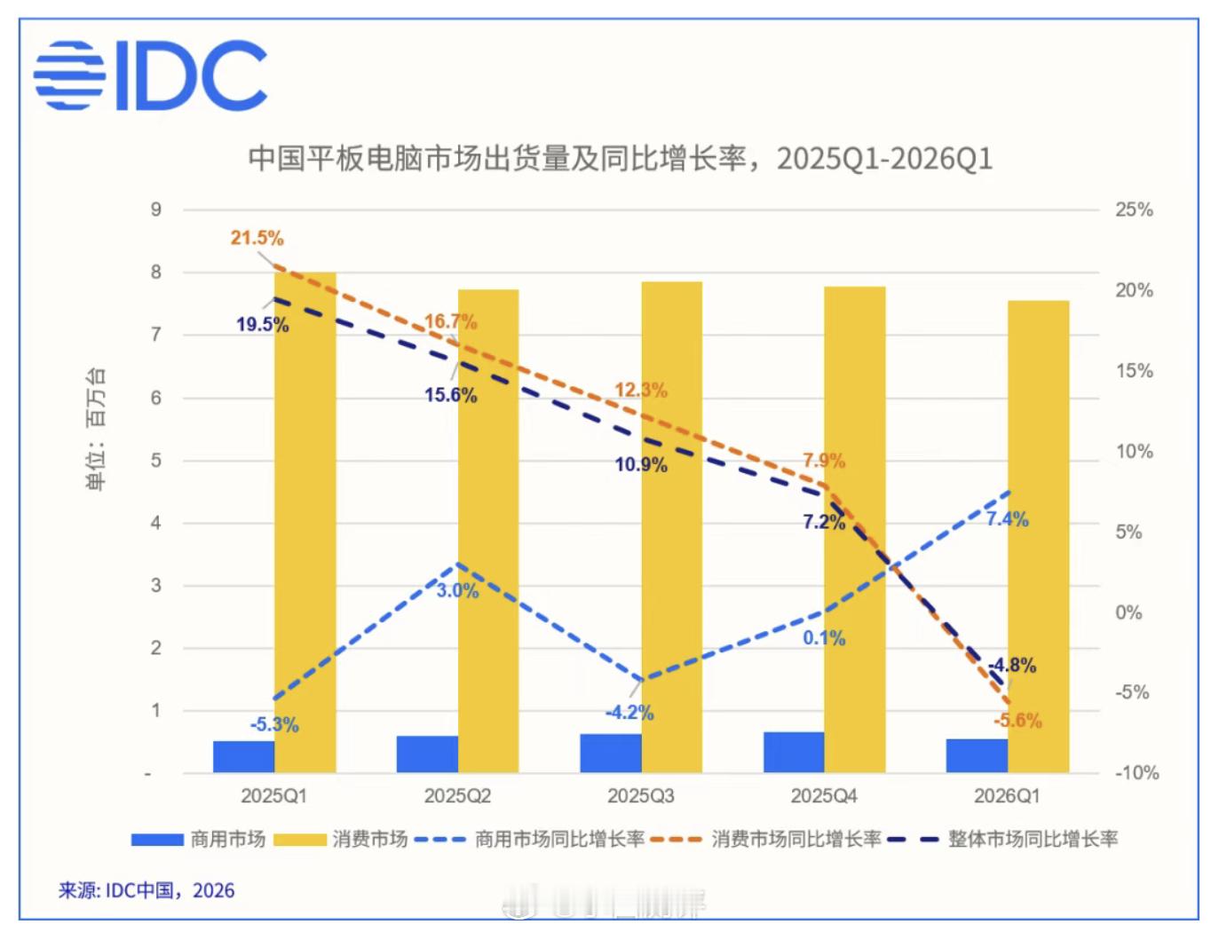 2026Q1中国平板电脑市场出货量TOP5❶华为，33.2%份额，同比－1.3%