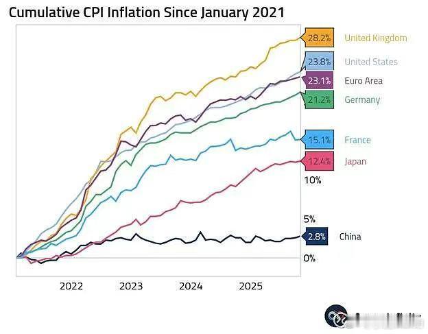 2021年1月以来多国累计CPI通胀率的折线图：家/地区     累计CPI通胀