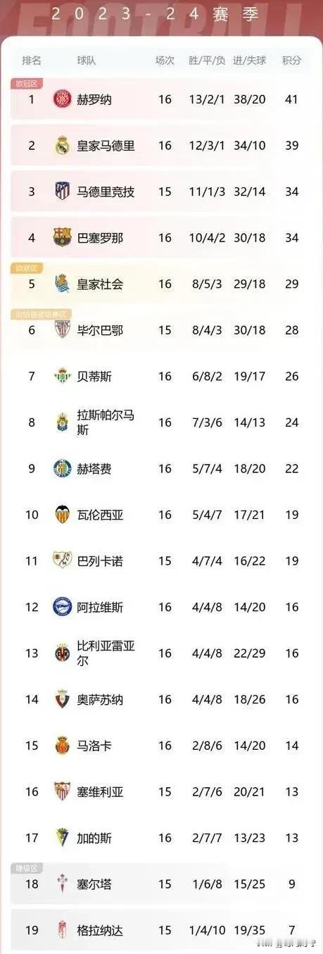 太疯狂了，西甲排行榜这是变天的节奏呀！
一个大家可能并不熟悉的赫罗纳竟然打败了皇