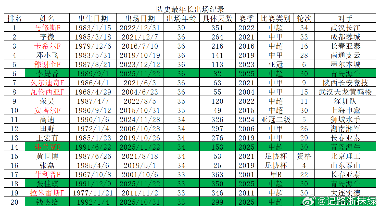 浙江队队史最年长出场纪录（及四项主要赛事最年长出场纪录）发布如下，请各位审阅，如