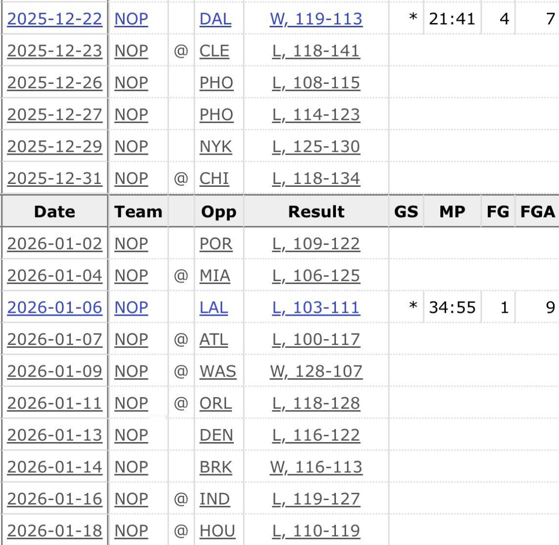 12月23日以来，鹈鹕球员赫伯·琼斯因为受伤只打了一场比赛，对手是湖人。