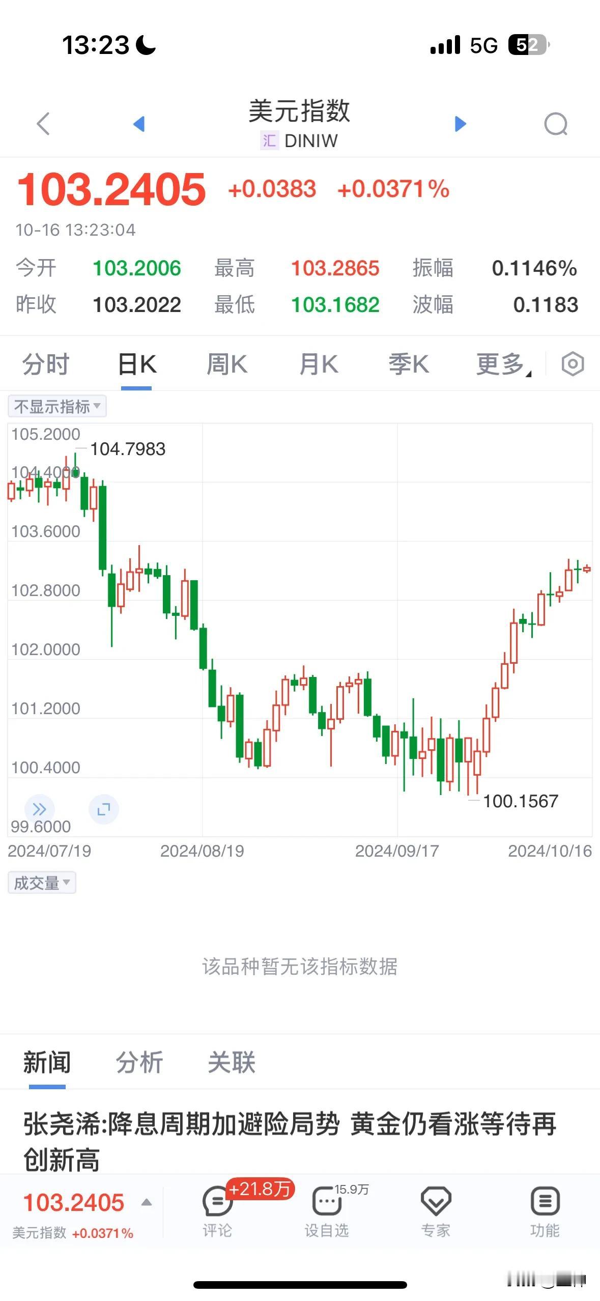 黄金我看走眼了，原来的逻辑是美联储降息落地，美元向下触及100整数关口反弹黄金会
