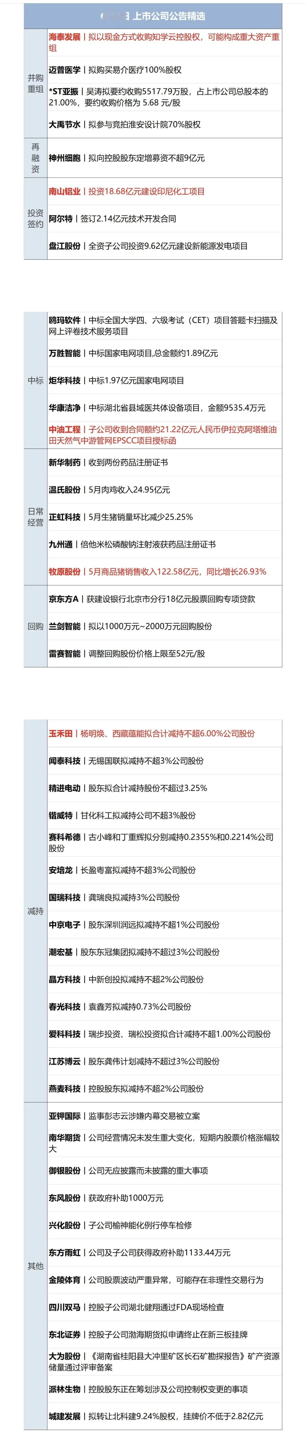 6月6日 上市公司公告精选