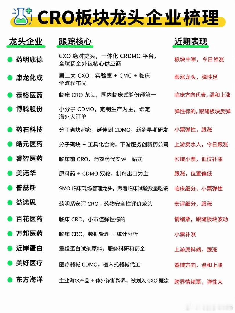 CRO板块迎来回暖信号！龙头率先发力，细分机会怎么看提起CRO，不少老股民心里五