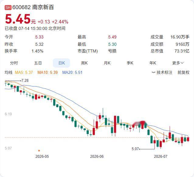 南京新百上半年净利润预降近八成，核心产品PROVENGE销售下滑是主因。公司预计