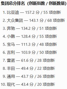 德国人评选全球最具创新性车企，中国车企霸榜，比亚迪夺冠，小鹏、吉利、小米、领克全