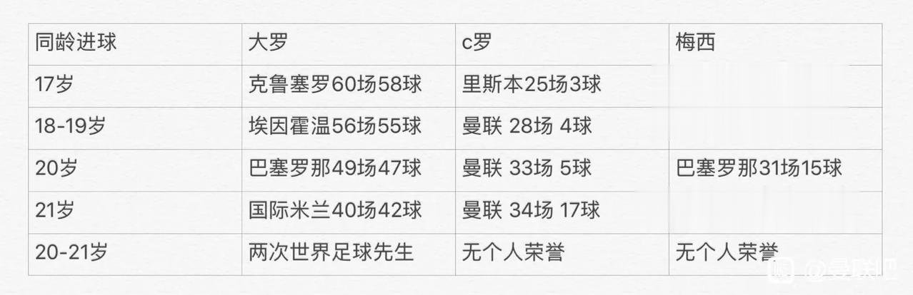 21岁之前的大罗纳尔多无敌，同年龄梅西和C罗加起来也不如他。

17岁在巴西60