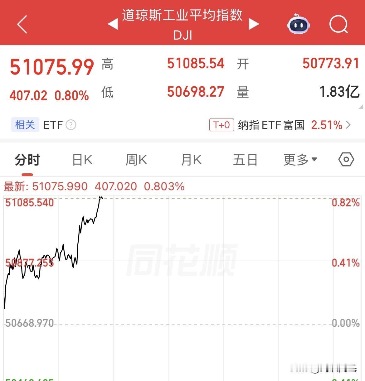 乐观情绪蔓延，现货黄金猛拉100美元，美股全线上涨，纳斯达克指数突破27000点