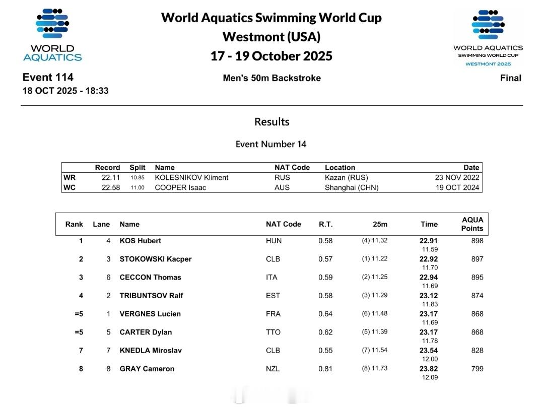 短池游泳世界杯维斯蒙特站 男50仰决赛Kos 22.91Stokowski 22