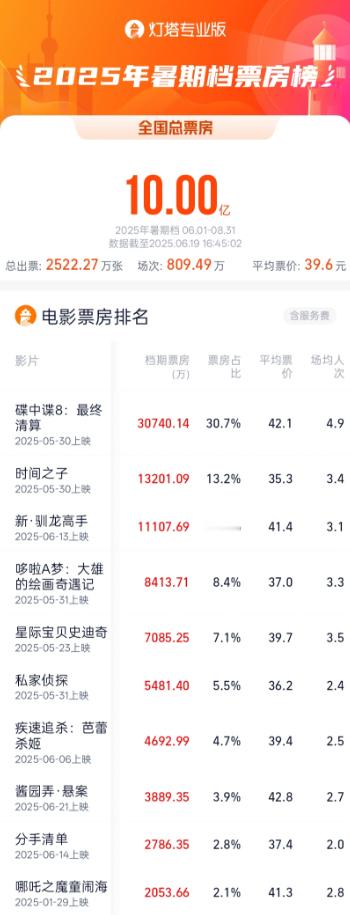 2025暑期档总票房破10亿 据灯塔专业版，截至6月19日16时45分，2025