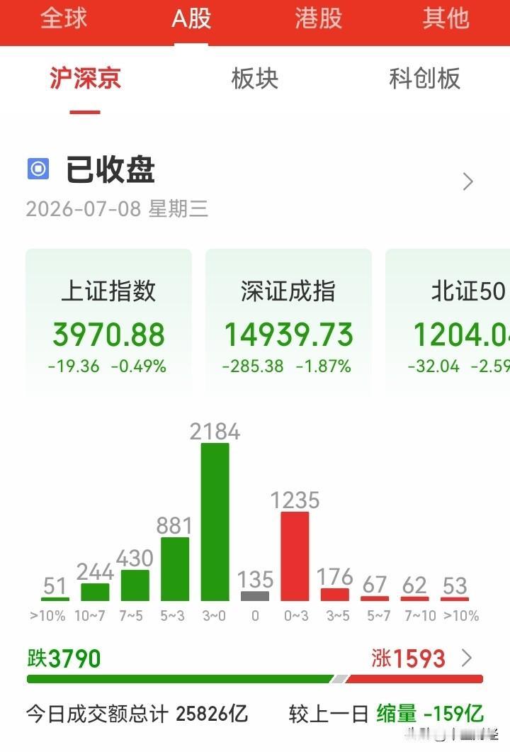 难道是资金去救港股了吗？
当下A股市场依旧十分疲弱，下跌股票数量远超上涨股票，部