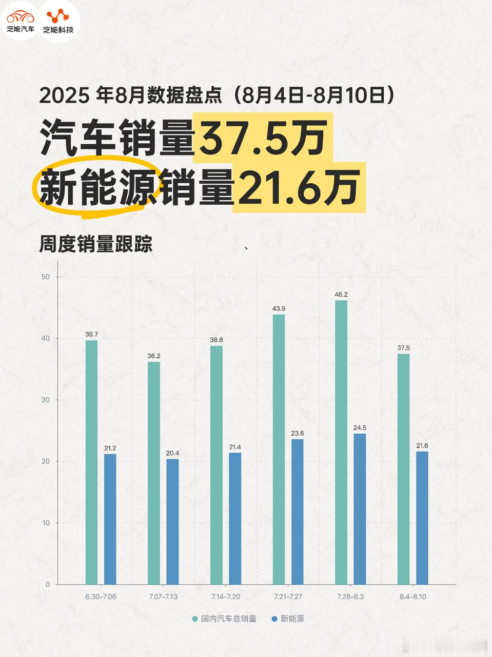 8 月第二周（第 32 周）国内汽车总销量较前一周下降，新能源汽车销量也有所减少