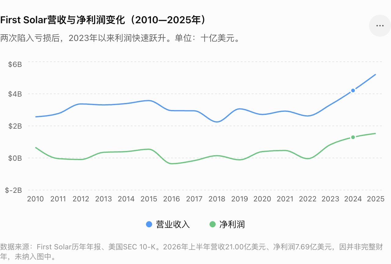 如果把范围限定在光伏组件制造商，美国的First Solar已经是全球利润表现最