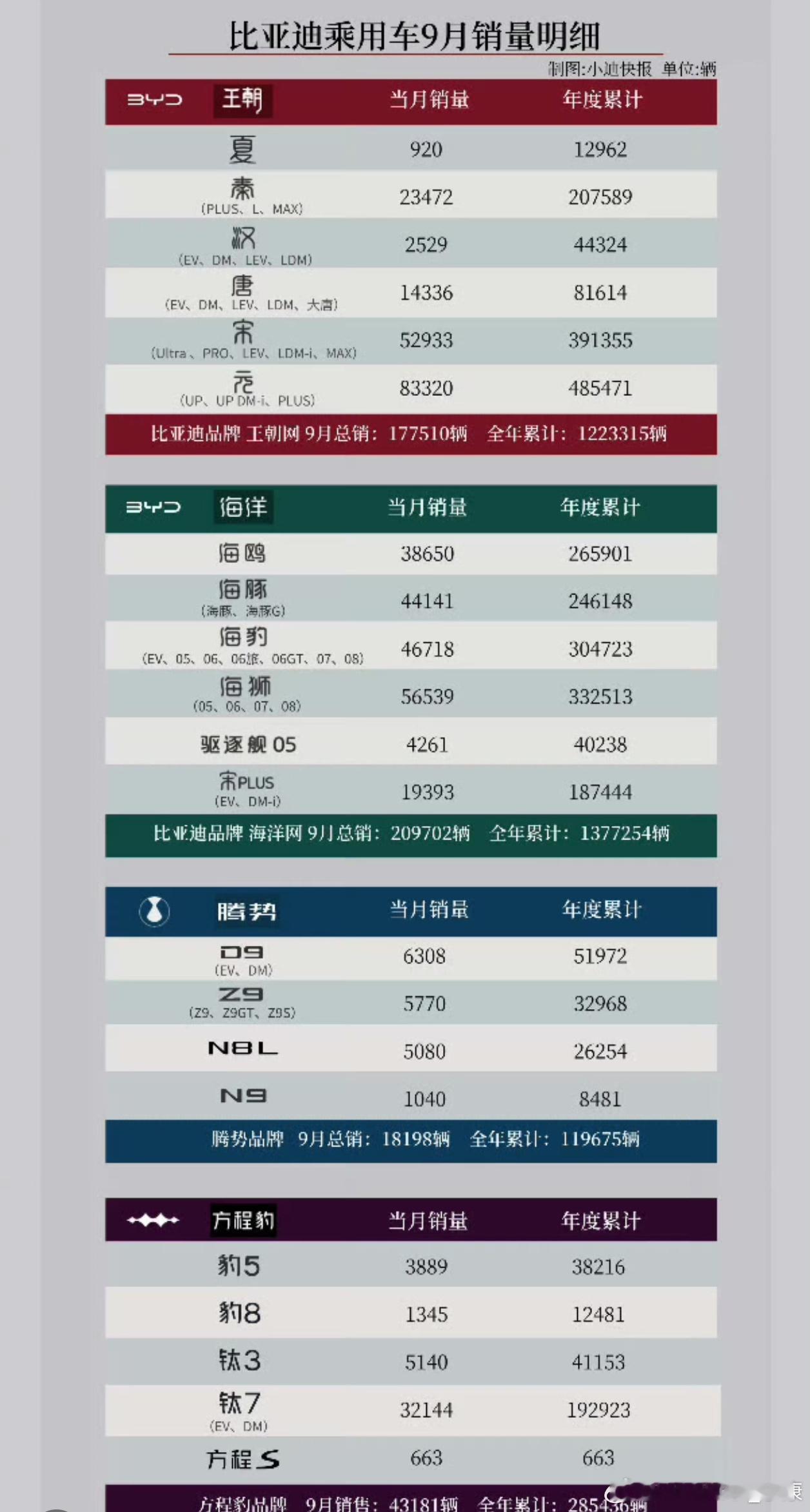 按理说，比亚迪夏卖得这么少，不应该呀。应该是目前最便宜mpv吧？[允悲] ​​​