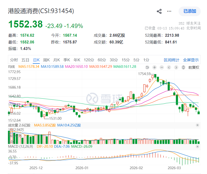 今天加仓1%仓位的港股通消费指数。港股通消费指数今天大跌，现在估值处于历史极低位