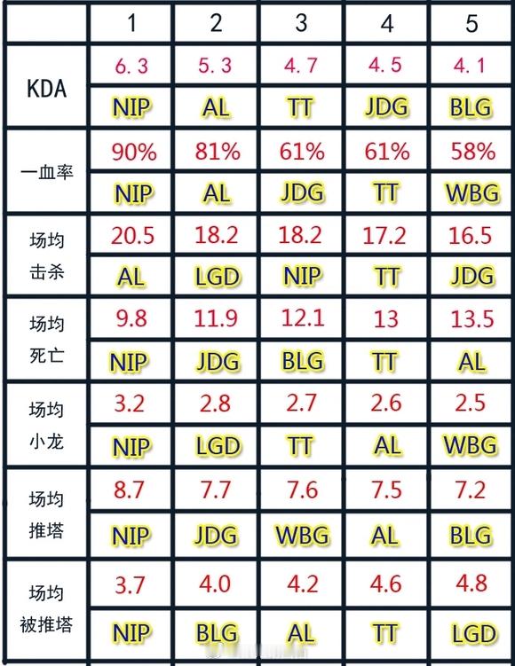 吃了D组红利？NIP小组赛七项数据中有六项达到联赛第一LPL第一阶段小组赛已经落