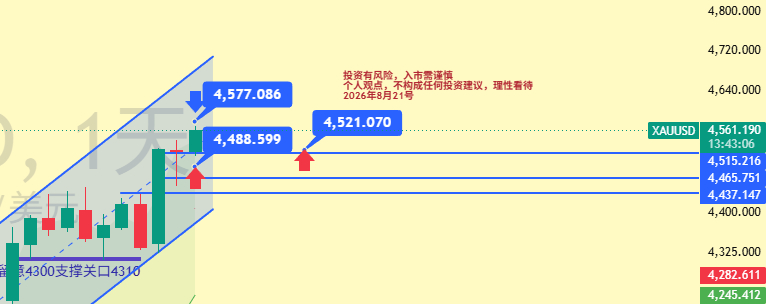4/21日线级别均线系统呈多头排列全部在价格下方形成支撑只要价格没有有效跌破这里