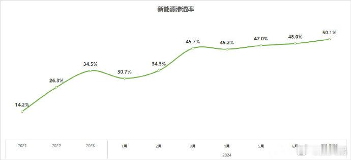 【#中国新能源车销量首次超过燃油车#！#7月中国新能源车零售渗透率突破50%#】