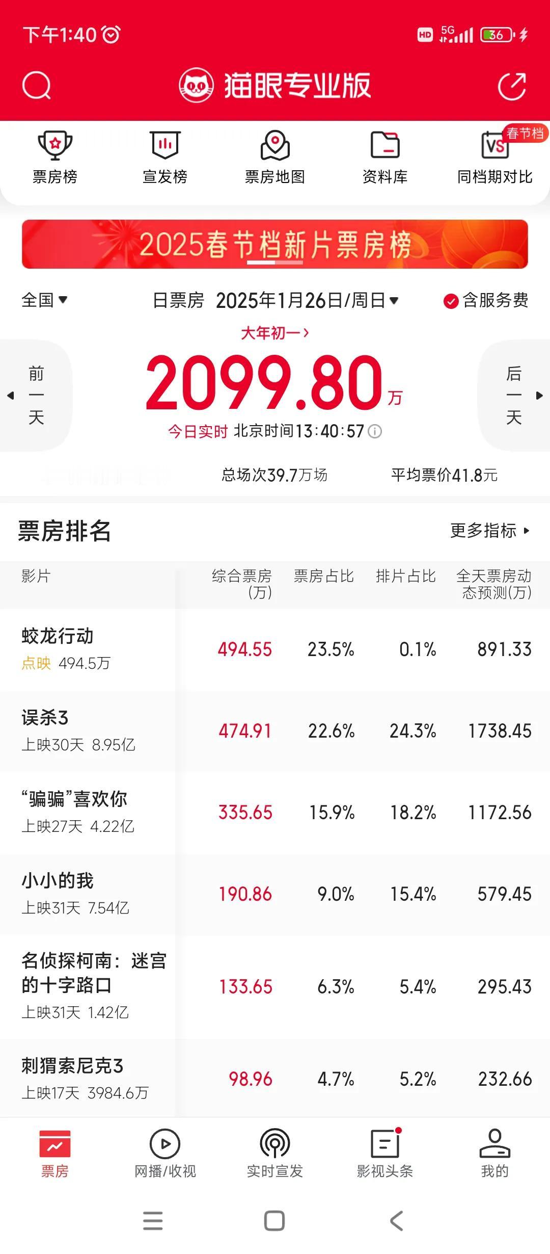 蛟龙行动？
出品方博纳已经急红眼了
眼看预售票房最低
且排片也就只有7%
市场预