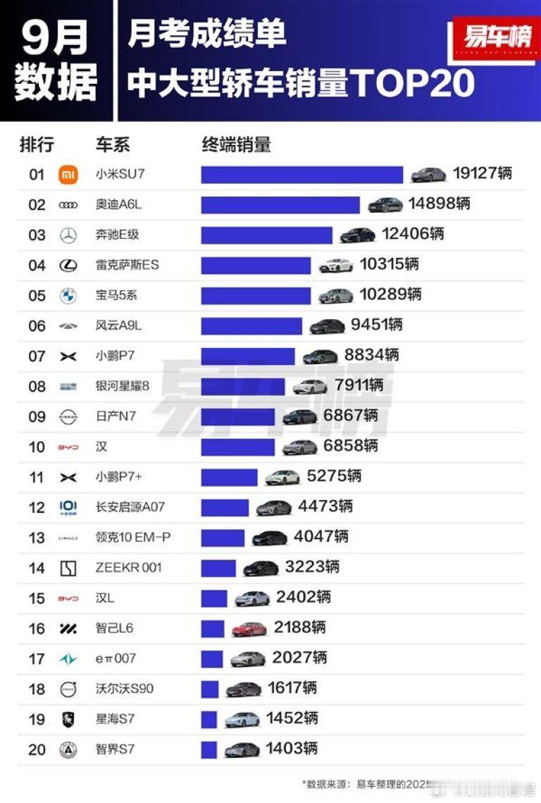 易车榜：2025年9月中大型轿车销量Top20 ​​​