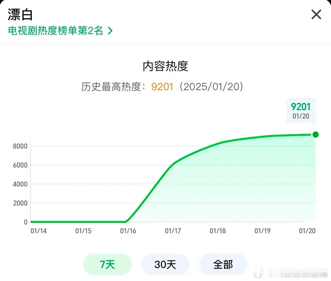 电视剧漂白下午热度就到9200了，晚上搞不好要超过白月，爱奇艺的受众还是更好这口