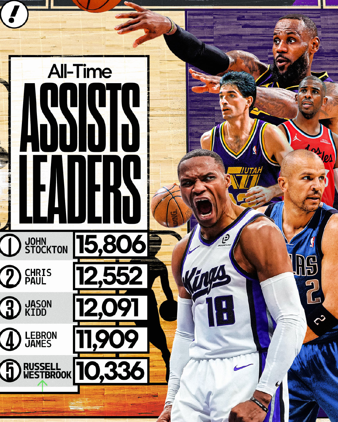 #威少生涯助攻数升至历史第五# 里程碑⭐️威少生涯送出10336次助攻，超越纳什