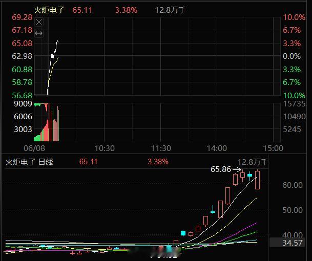 上周五分享的火炬电子603678，拉升4个点，可以止盈吃肉了，今天的行情这只票算