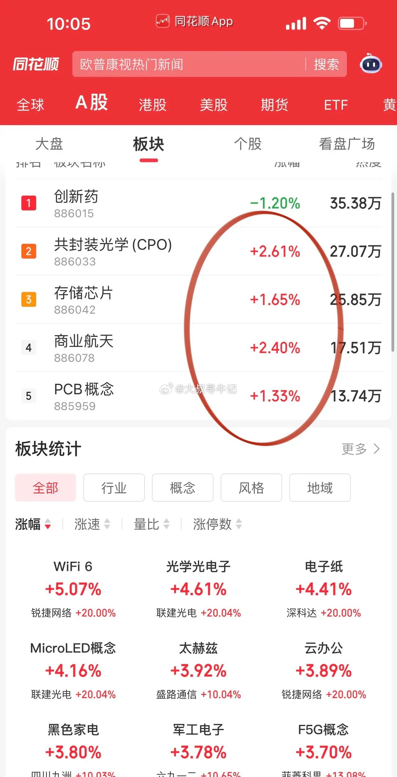 开盘前半小时科技股夺回主动权、消费翘鞭子！科技方向算力和PCB领涨，算力寒武纪、