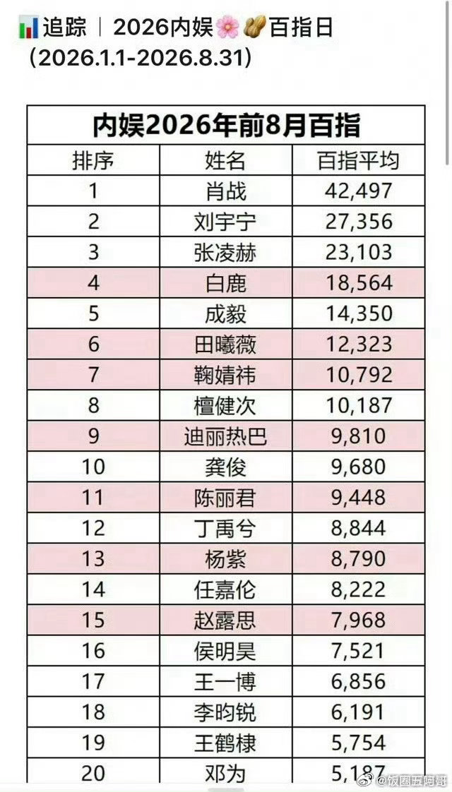 肖战2026无播剧无综艺，前8月只靠一些活动就让百指依旧断层领先 ​​​