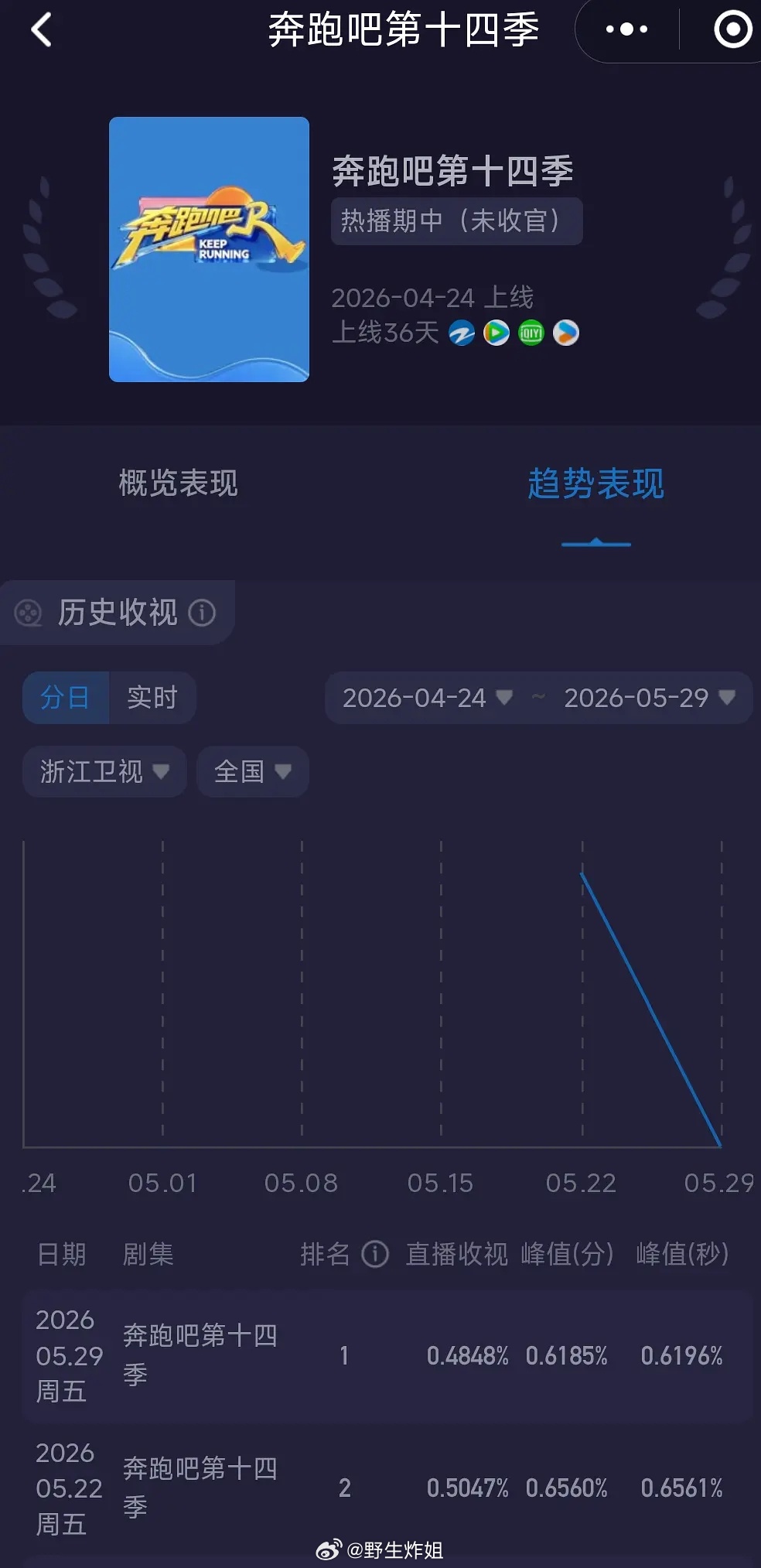 跑男今年的收视率和播放量双双血崩，你们觉得是因为白鹿课件的影响吗？李晨扛着白鹿踩