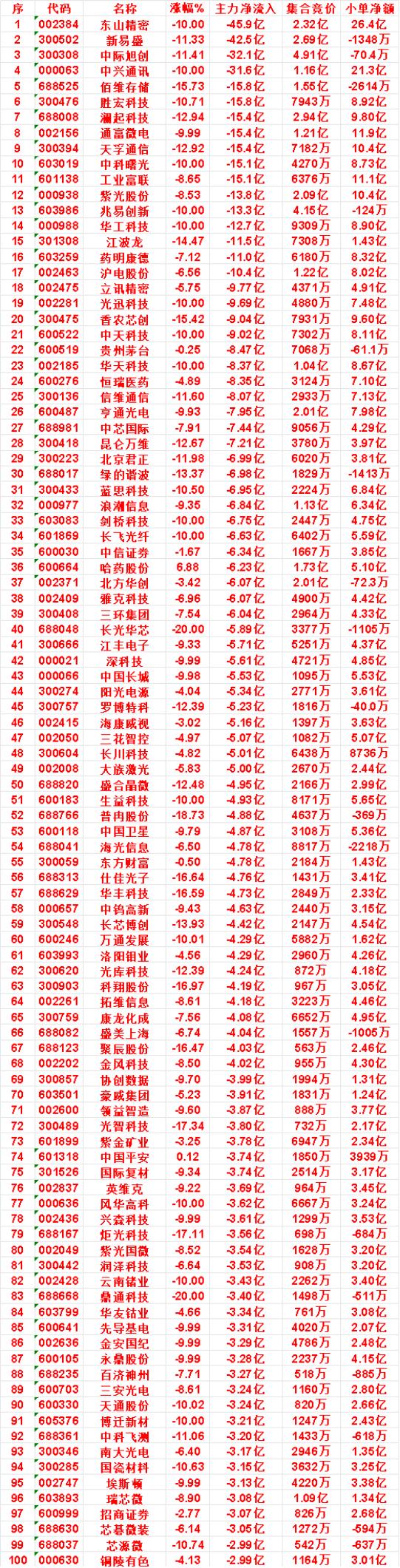 7月17日收盘，主力资金，已经卖出的50名单：

东山精密：净流入 -45.9亿