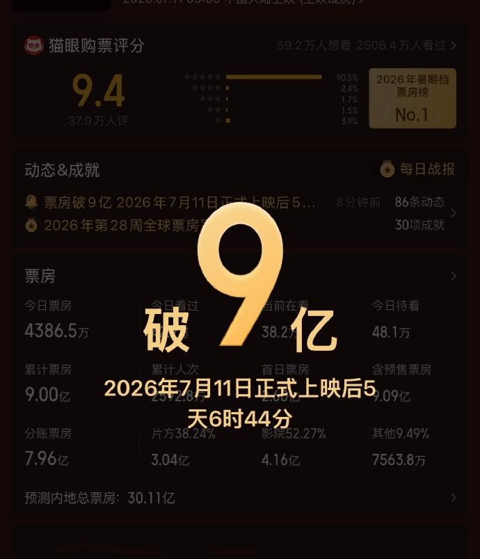 网上对《功夫女足》的声音褒贬不一，不过周星驰新片的票房却是实实在在破9亿了。这周