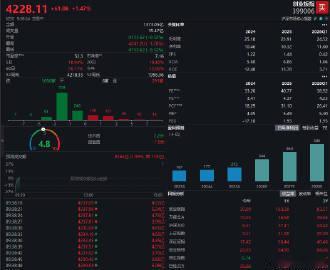 【创业板指再创历史新高 】艾华集团3连板 创业板指涨1.7%，再创历史新高。培育