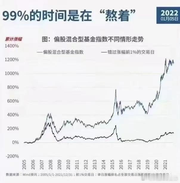 错过 1%，99% 就白干了。就好像，99% 的汗水和 1% 灵感的关系，最重要