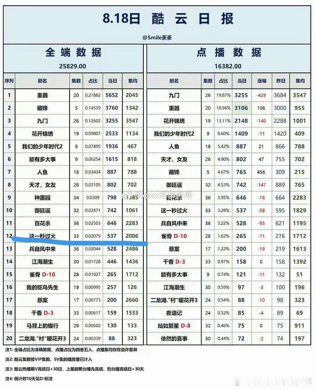 张凌赫这一秒过火张凌赫这一秒过火酷云集均突破2000了 ！双平台联播拿下这份成绩