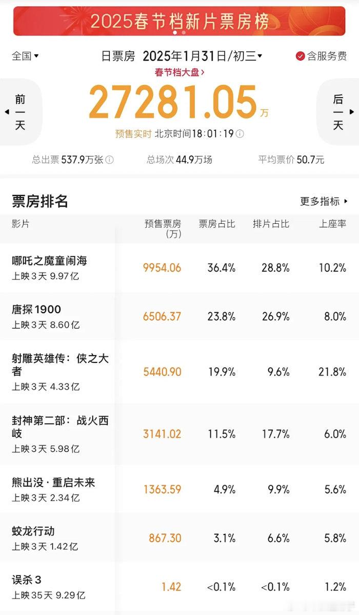 好消息：哪吒今天排片28.8%，明天30.4%🥹 