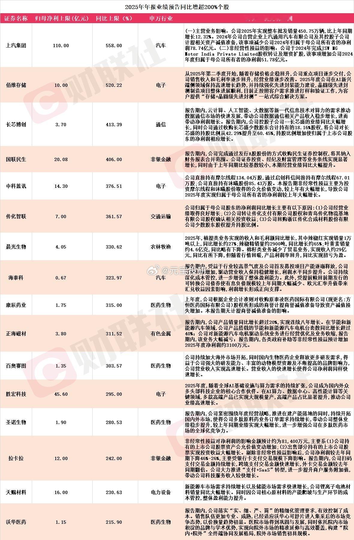 22:52:51【近400家A股上市公司发布2025年年度业绩预告 16家净利同