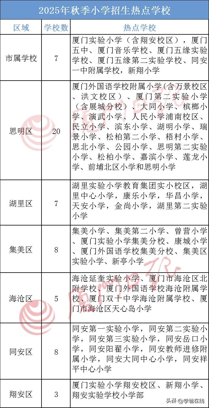 外来人口在厦门读书门槛大幅降低！

厦门 
统计口径不同，有说法是，厦门共有32