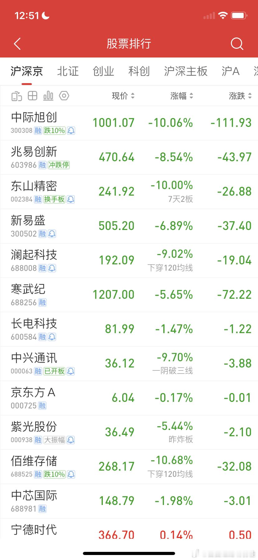 大家痛了没？中际旭创终于崩盘了..半导体 算力 光通信CPO 液冷 PCB…机器