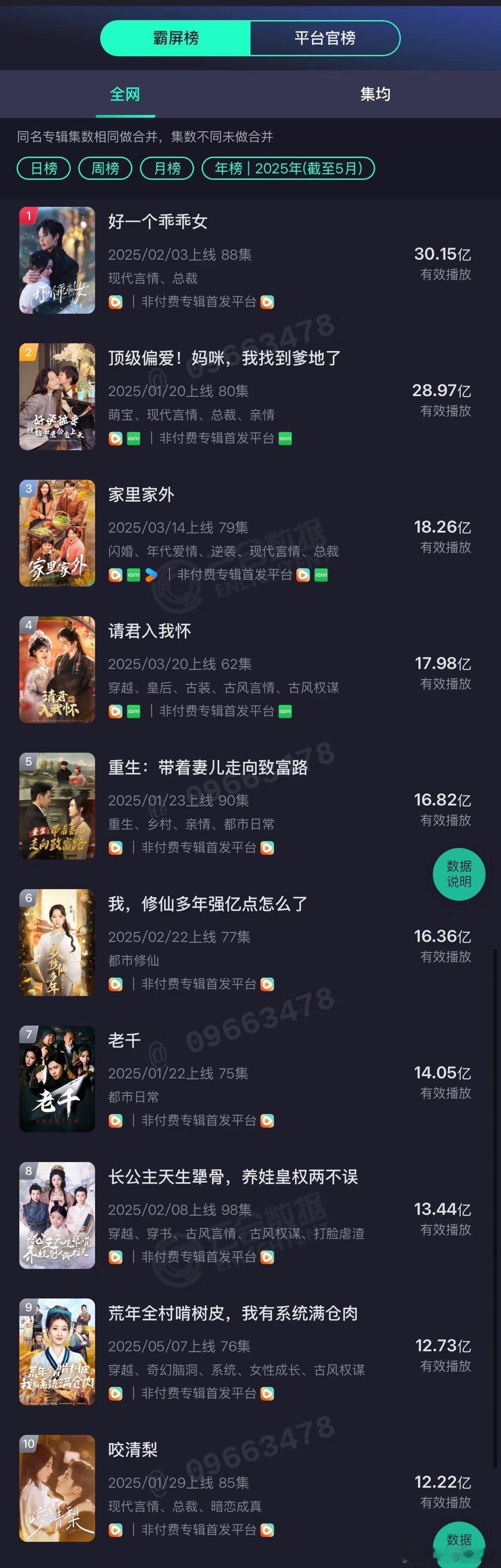 内娱不吃水合这套所以 入侵短剧 了嘛？短剧也出云合了！ 好一个乖乖女 年榜第一 