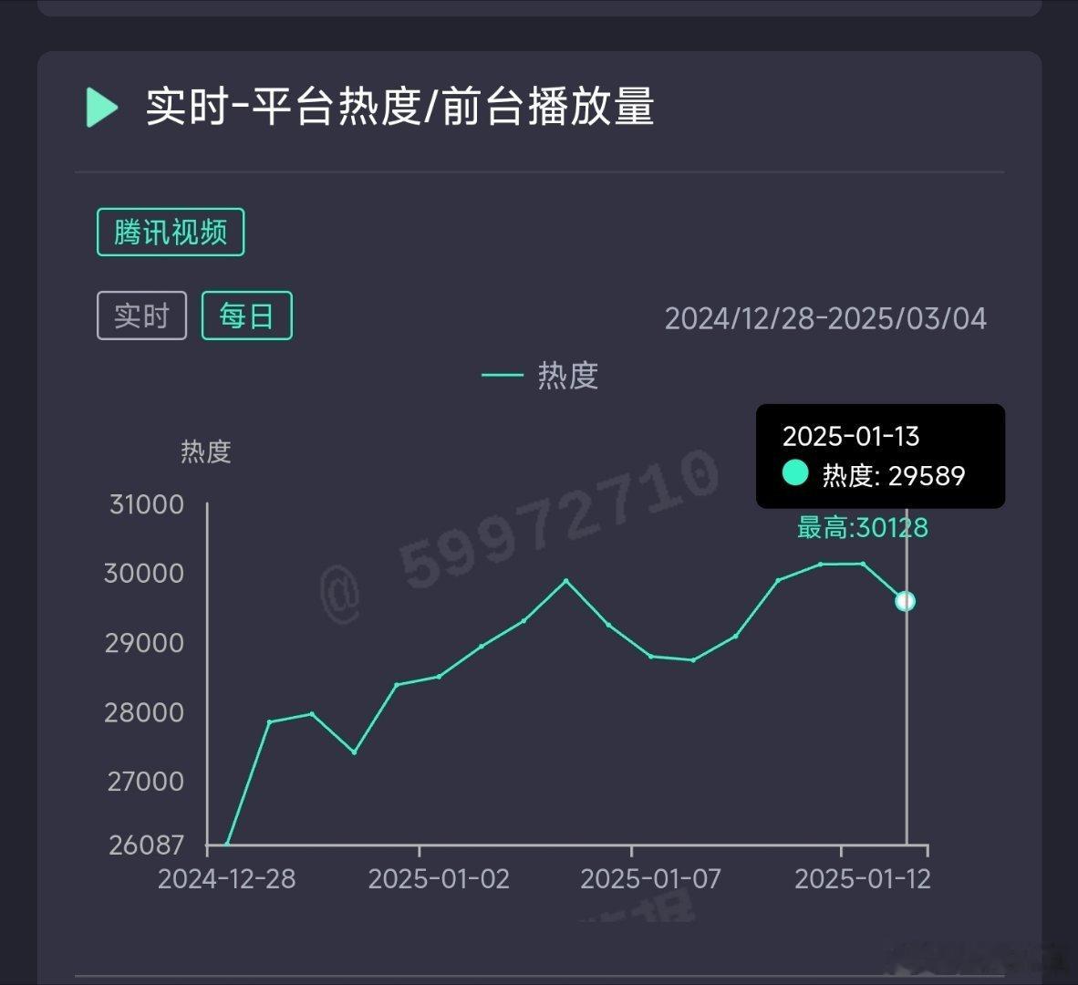 大奉打更人昨日热度29589，推测云合6250万上下。 