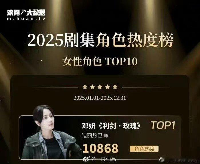 迪丽热巴邓妍女性角色热度top1利剑玫瑰导演感谢热巴真挚的表演恭喜邓妍警官获20