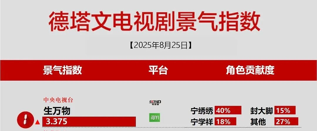 都完结了 德塔文又又破新高[跪了]生万物就是不停拿第一，并且不停拉高第一的含金量
