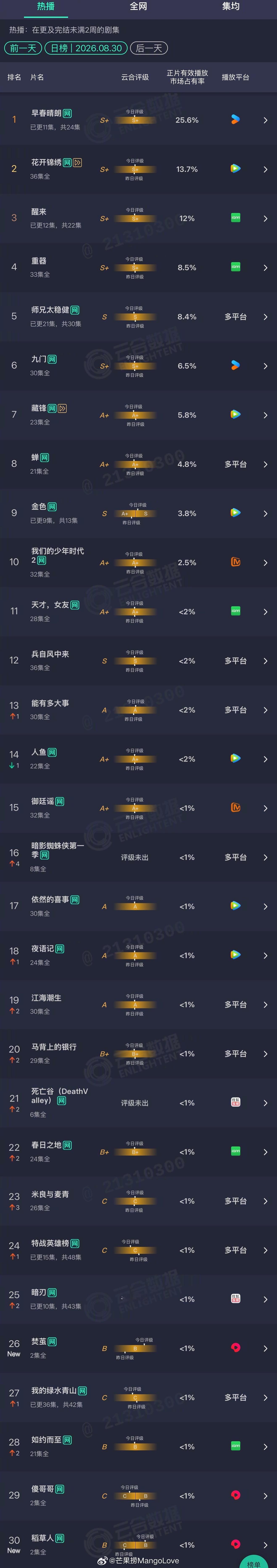 2026年08月30日云合剧集正片有效播放量市占率TOP301 早春晴朗 25.