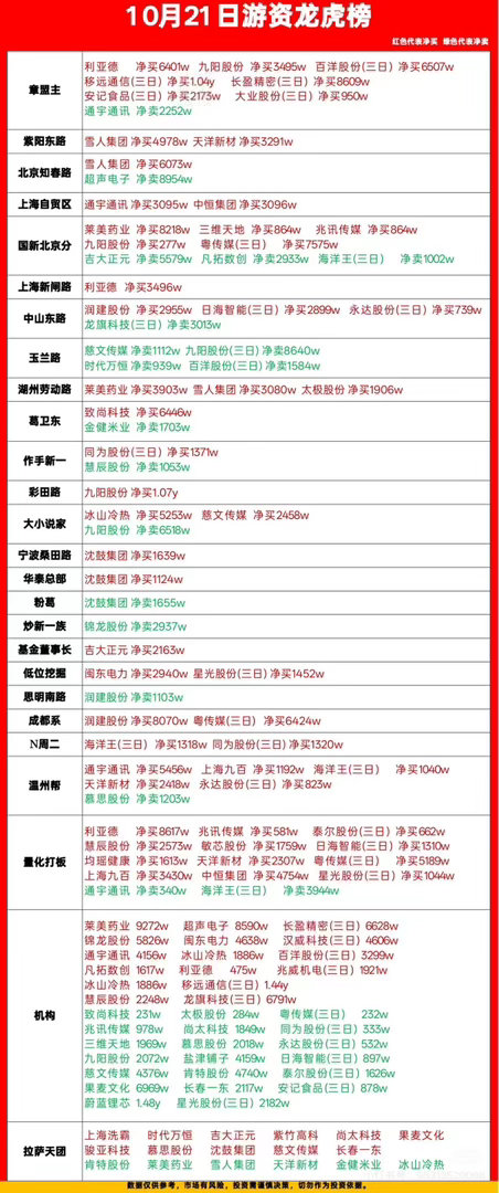 10月21日游资龙虎榜看看大佬们都买了什么。翻完2026年10月21日的游资龙虎