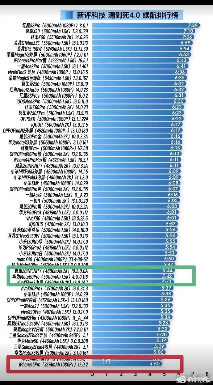 网上测的华为Mate60 Pro续航，这个成绩大家觉得怎样？

我觉得这个成绩算