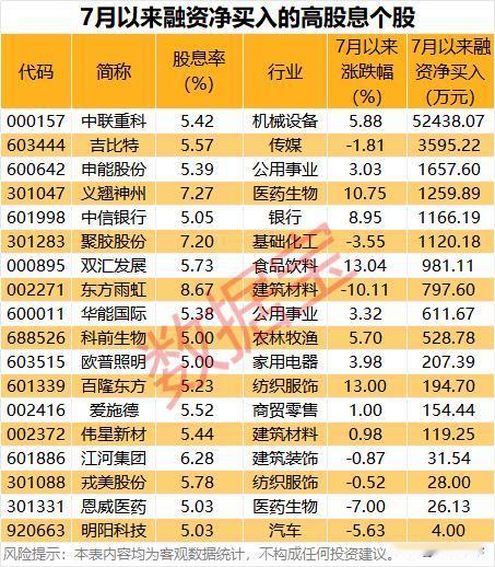 融资资金净买入的高股息股票！