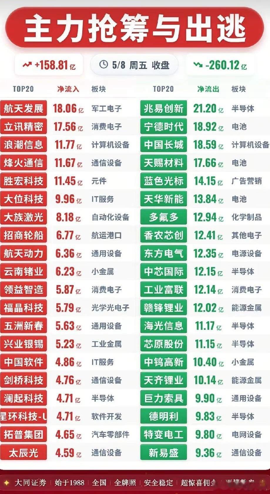 冰火两重天！抢筹158亿vs出逃260亿，5.8资金分歧拉满！今日主力合计净流入
