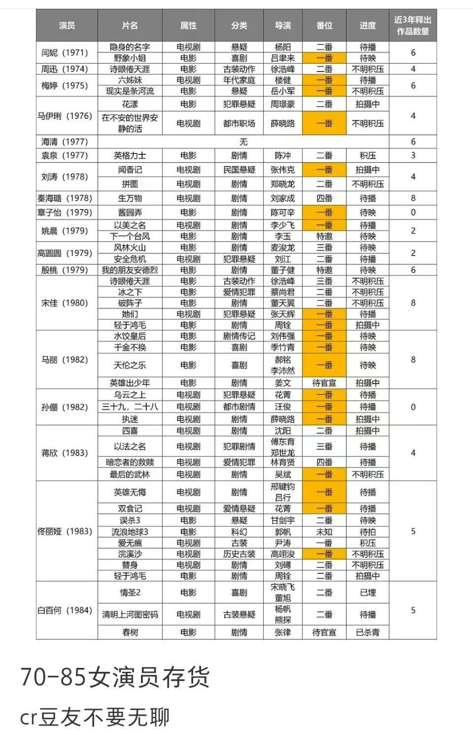 70—85女演员存货 