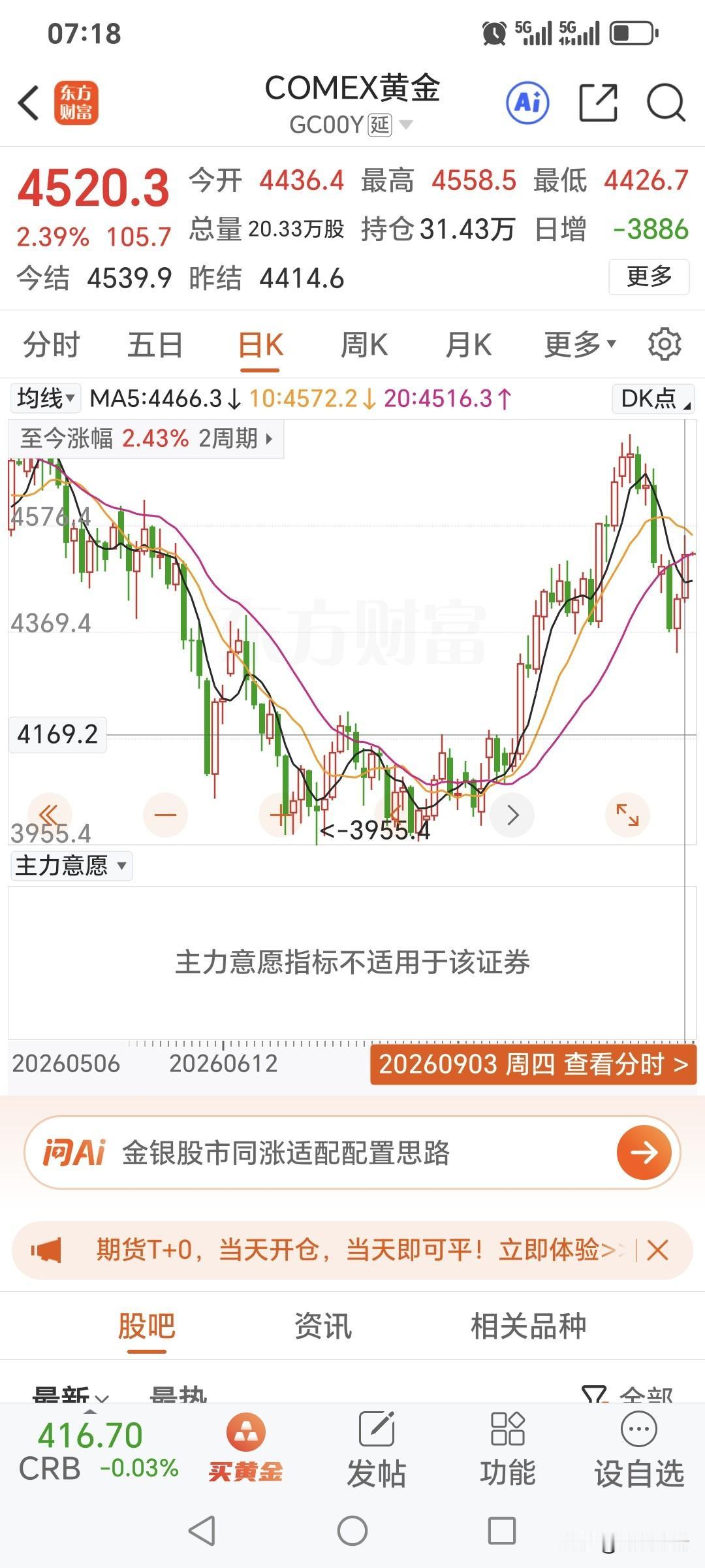 周四国际金价
继续大幅上涨。
昨日开盘4436.4美元，
盘中最高升至4558.